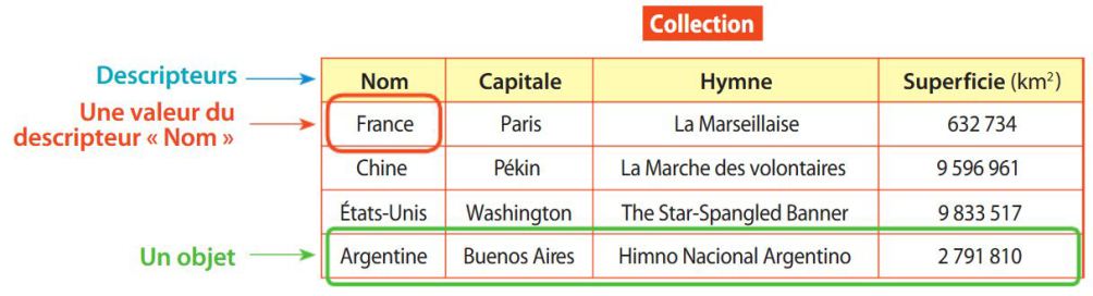 Tableau données structurées