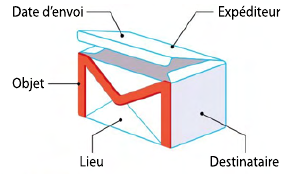 Métadonnées courriel