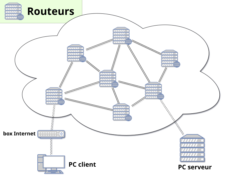 Exemple de routage dans un réseau
