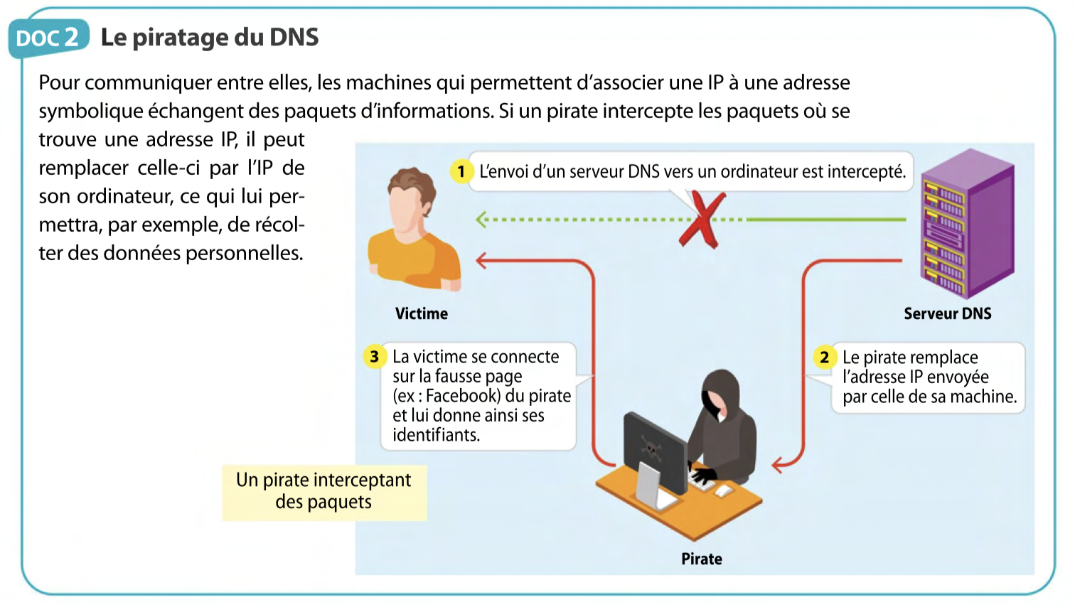 Document - Piratage du DNS