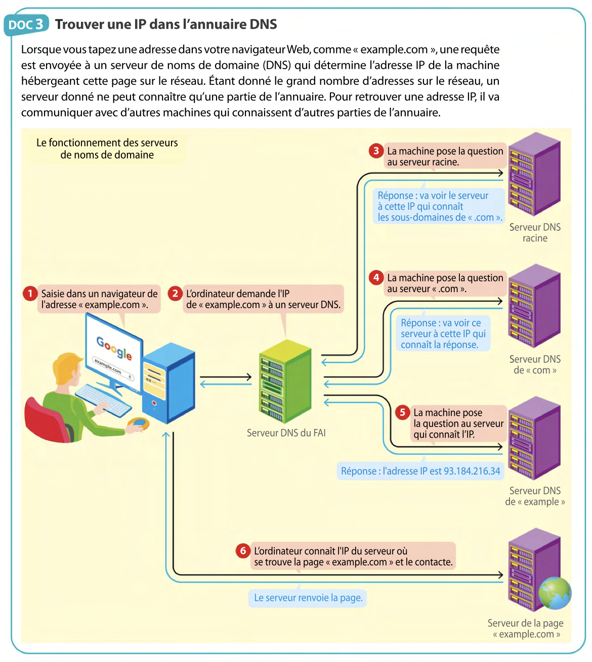 Document - Trouver IP dans annuaire DNS