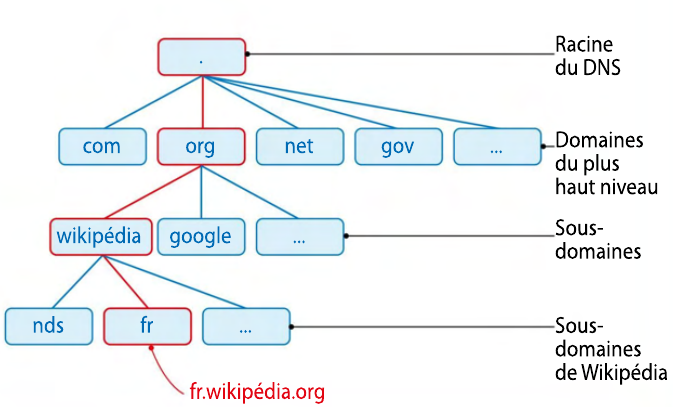 Organisation hiérarchique de l'annuaire DNS