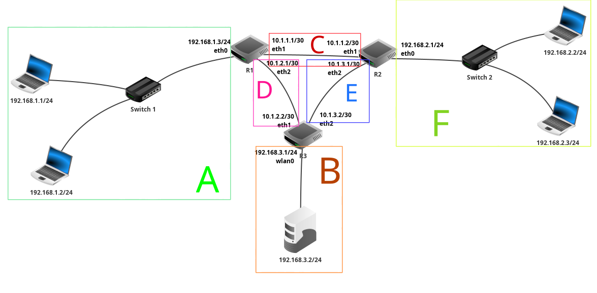 Exemple de réseau