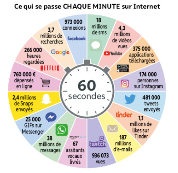 Les réseaux sociaux en chiffres