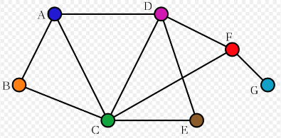 Modélisation d'un graphe